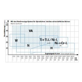 Foret hélicoïdal multi-usages extra court avec queue cylindrique HSS-Co ATN DIN 1897 Type UF-L