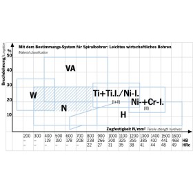 Foret automatique extra court PROJAHN avec queue cylindrique, affûté HSS-G DIN 1897 Type N