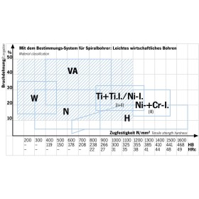 Foret hélicoïdal court polyvalent avec queue cylindrique HSS-Co DIN 338 Type UF-L
