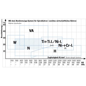 Forets hélicoïdaux courts PROJAHN avec queue cylindrique HSS selon DIN 338 Type N ECO