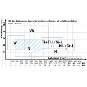 Forets courts en spirale PROJAHN avec queue cylindrique HSS-G DIN 338 Type N TURBO