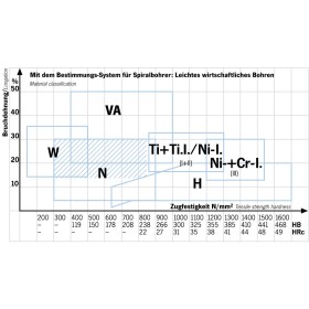 Punta elicoidale lunga PROJAHN con gambo cilindrico, rettificata HSS-G DIN 340 Tipo N