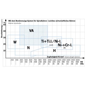 Punta elicoidale PROJAHN con cono Morse HSS-Co 5 % DIN 345 Tipo N
